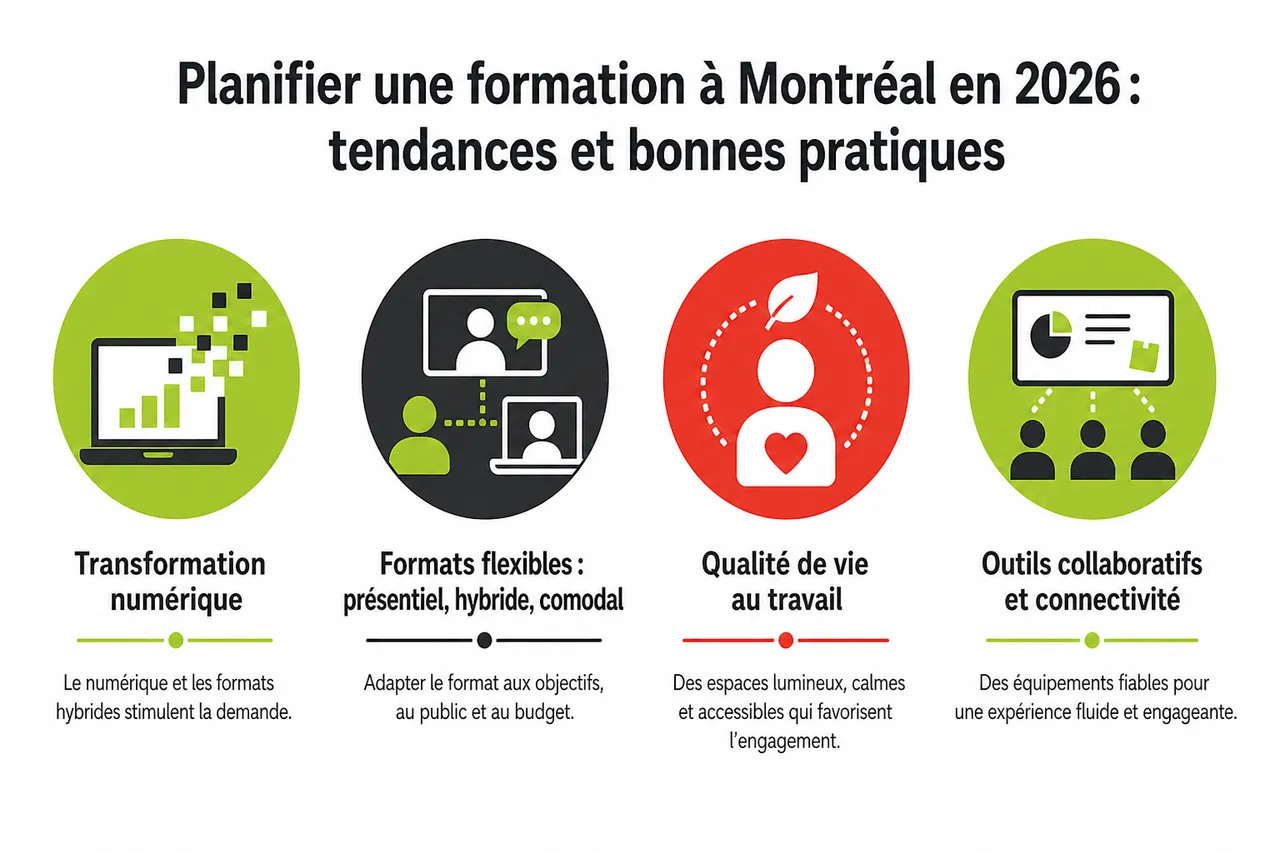Tenir une formation professionnelle à Montréal : nos salles dédiées , Planifier une formation à Montréal en 2026 : tendances et bonnes pratiques