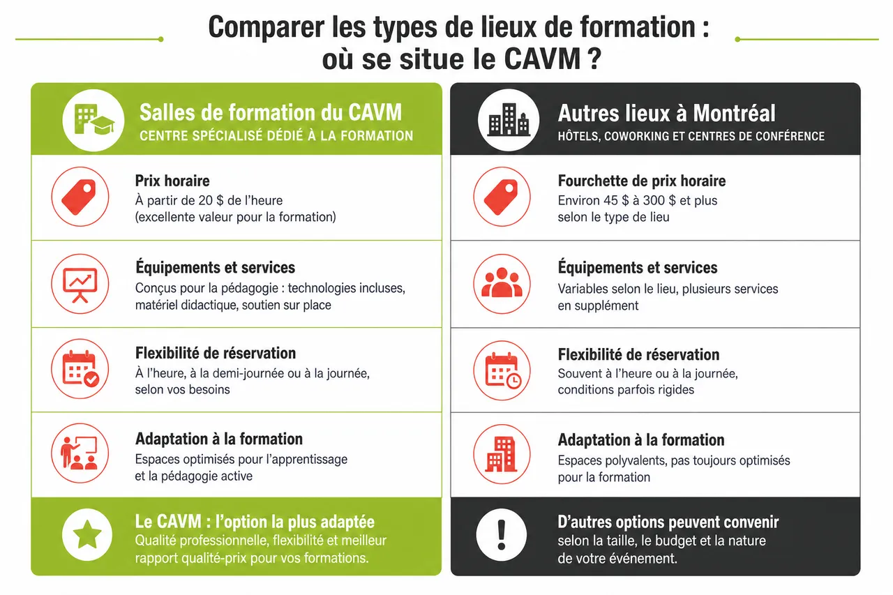 Tenir une formation professionnelle à Montréal : nos salles dédiées , Comparer les types de lieux de formation : où se situe le CAVM ?