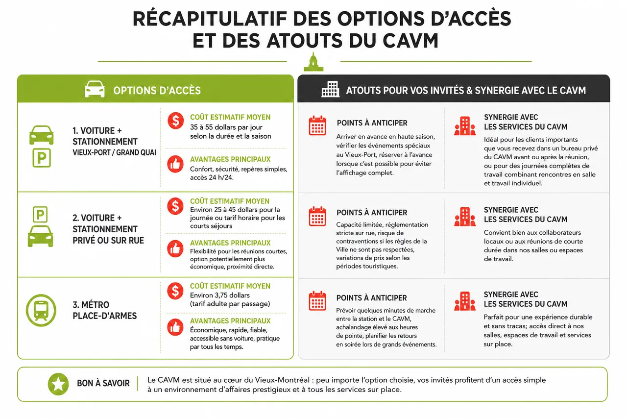 Stationnement, métro, accès : tout ce qu'il faut savoir avant de réserver une salle dans le Vieux-Montréal , Récapitulatif des options d’accès et des atouts du CAVM