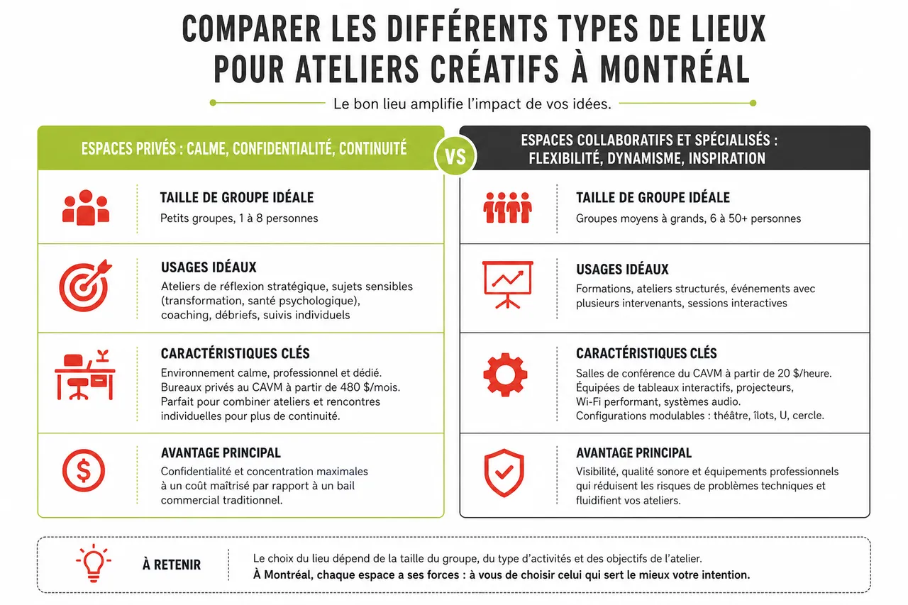Tenir un atelier créatif à Montréal : pourquoi le cadre compte autant que le contenu ? , Comparer les différents types de lieux pour ateliers créatifs à Montréal