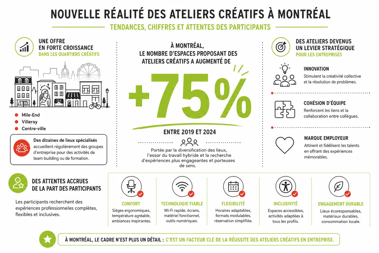 Tenir un atelier créatif à Montréal : pourquoi le cadre compte autant que le contenu ? , Nouvelle réalité des ateliers créatifs à Montréal : tendances, chiffres et attentes des participants
