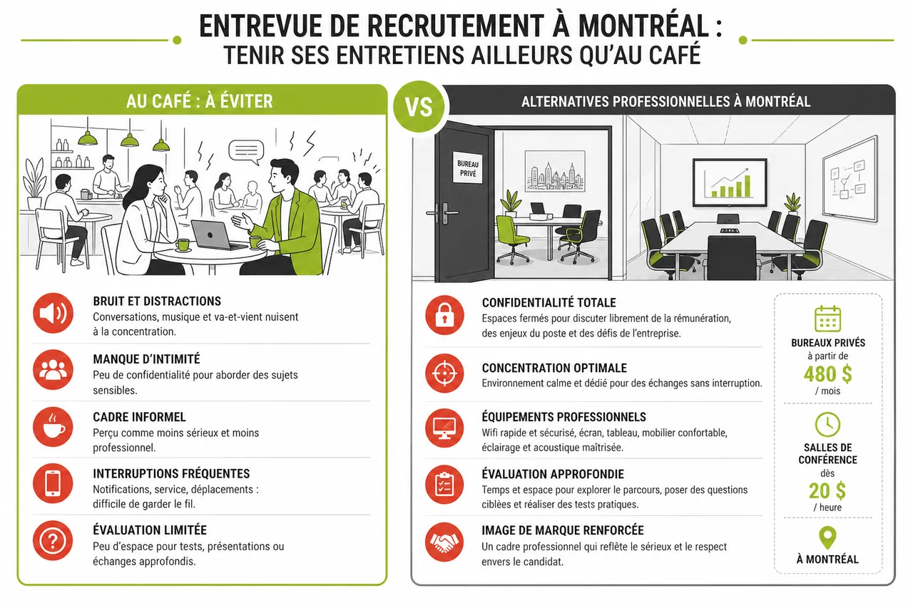 Entrevue de recrutement à Montréal : tenir ses entretiens ailleurs qu'au café , Les alternatives professionnelles à Montréal : bureaux privés, salles de conférence, coworking