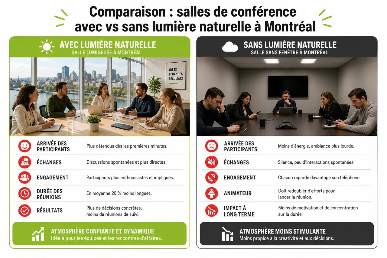 Salle de conférence avec lumière naturelle à Montréal: voici pourquoi ça change tout , Comparaison: salles de conférence avec vs sans lumière naturelle à Montréal