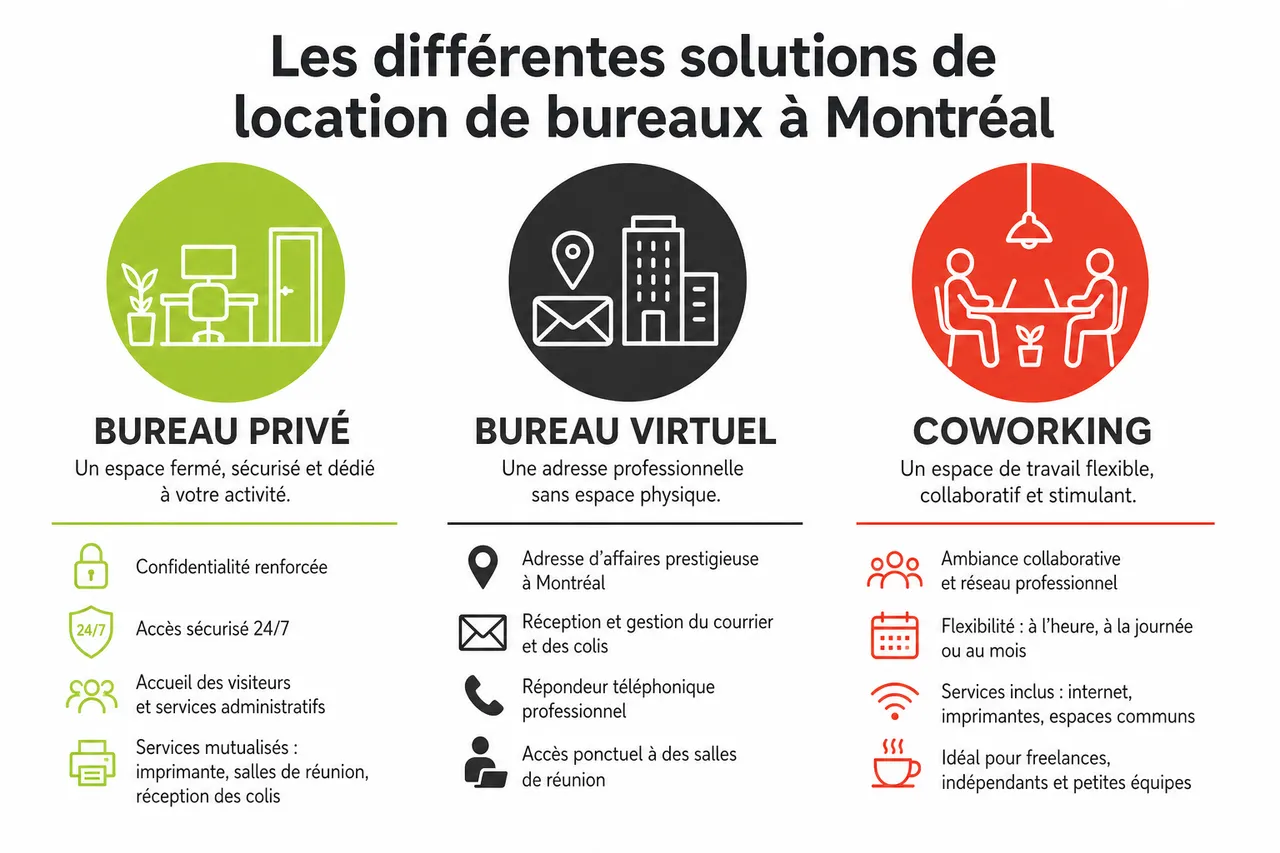 Les étapes clés pour louer un bureau à Montréal quand on débute en 2026 , Les différentes solutions de location de bureaux: privé, virtuel, coworking