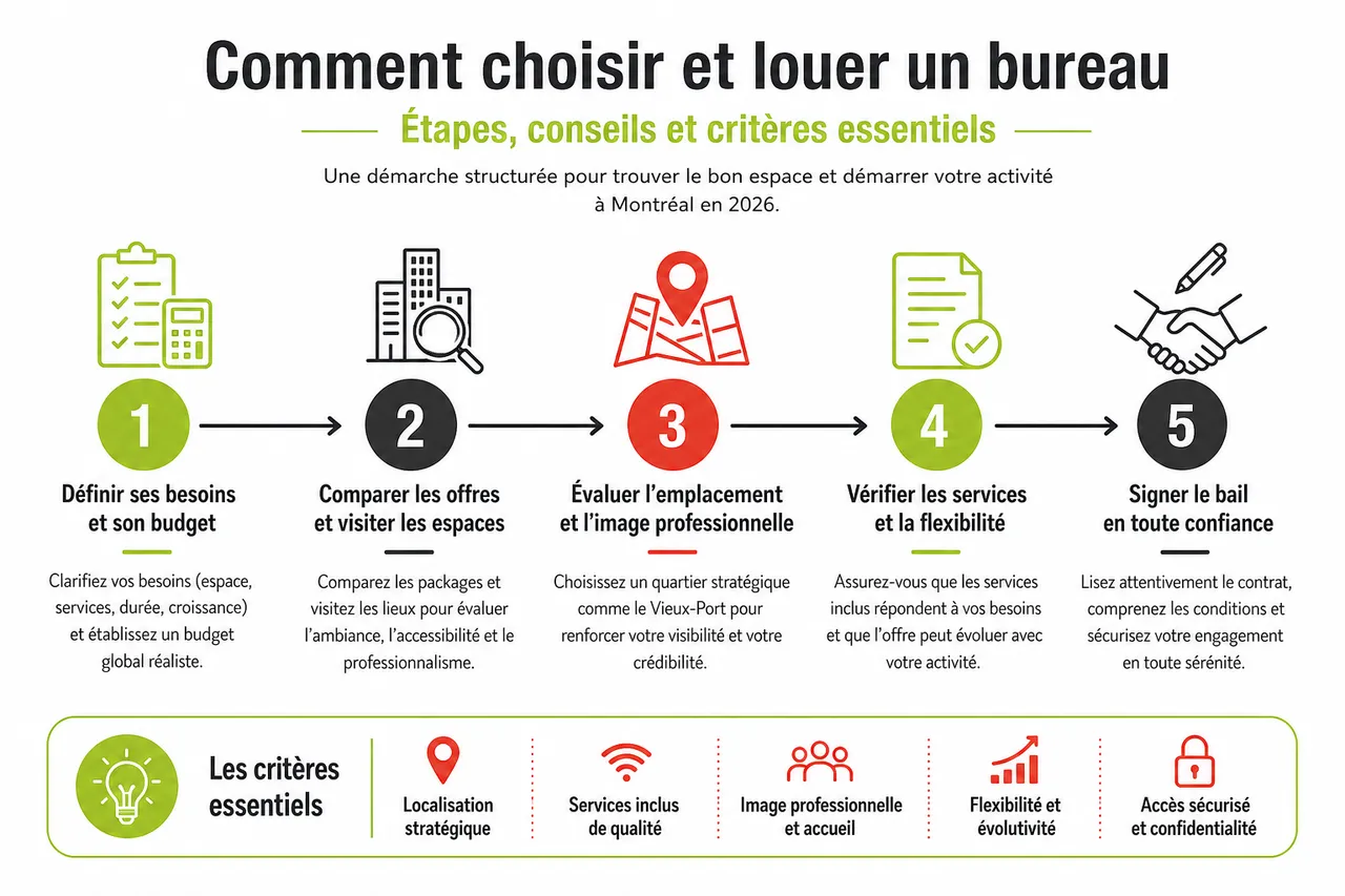 Les étapes clés pour louer un bureau à Montréal quand on débute en 2026 , Comment choisir et louer un bureau: étapes, conseils et critères essentiels