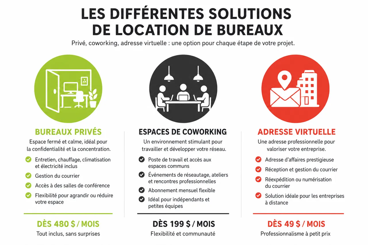 Les pièges à éviter lors de la location de bureaux pour votre entreprise en 2026 , Les différentes solutions de location de bureaux: privé, coworking, adresse virtuelle