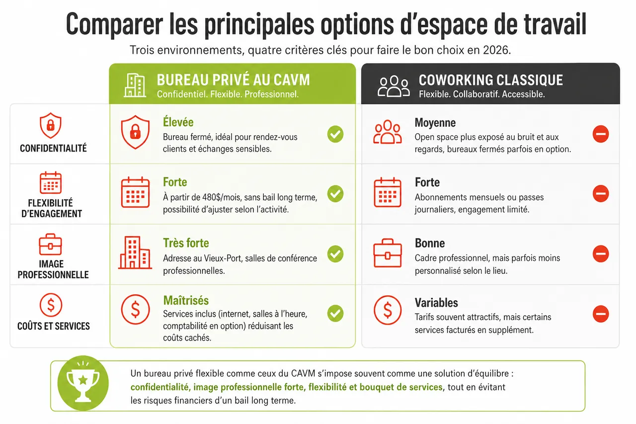 Trouver un espace de travail calme en ville sans engagement long terme en 2026 , Comparer les principales options d’espace de travail