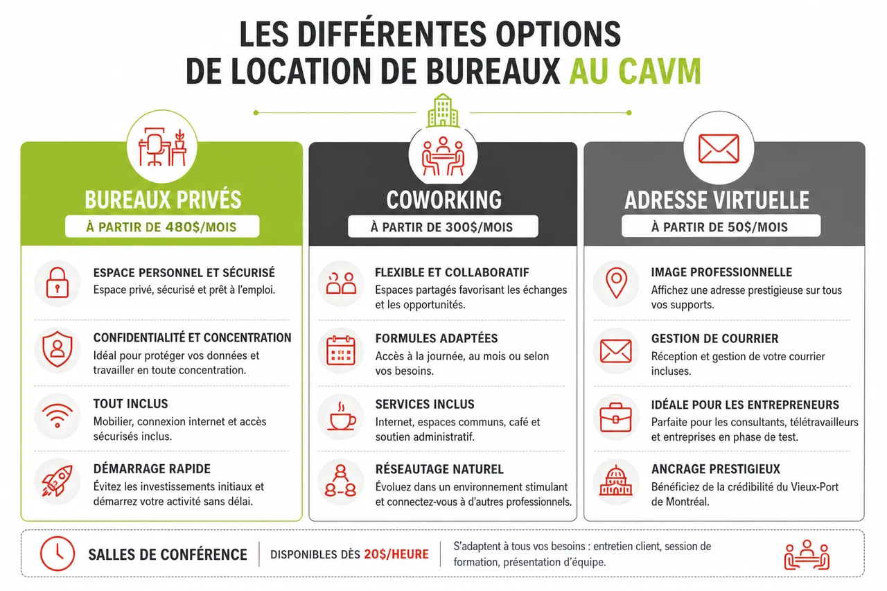 Les 5 étapes pour louer un espace de travail qui soutient votre croissance en 2026 , Les différentes options de location de bureaux au CAVM