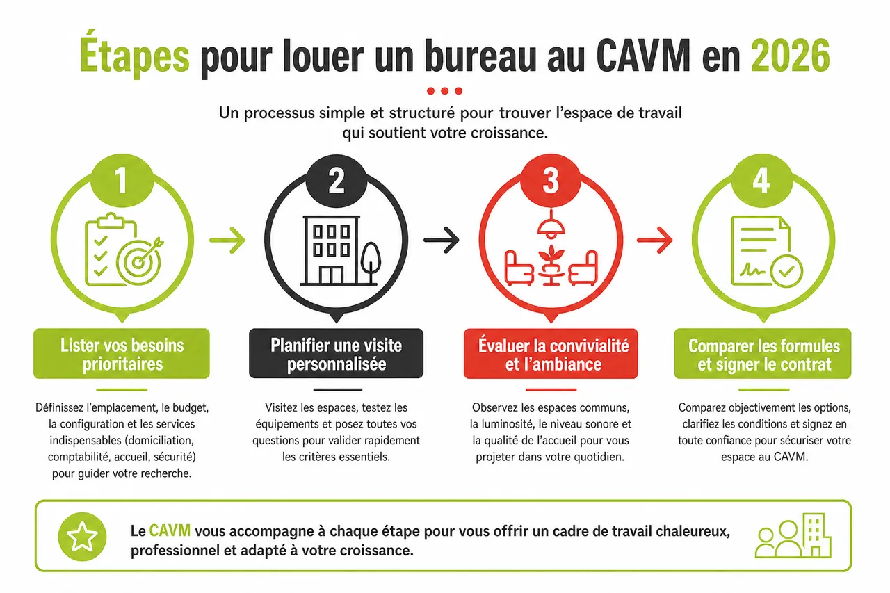 Les 5 étapes pour louer un espace de travail qui soutient votre croissance en 2026 , Étapes pour louer un bureau au CAVM en 2026