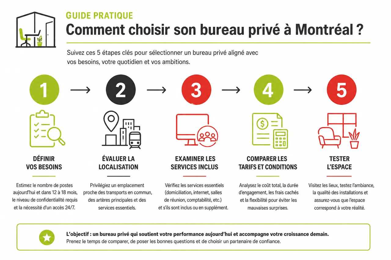 Bureau privé ou espace partagé: quel format est le plus adapté à votre activité en 2026 , Guide pratique: comment choisir son bureau privé à Montréal?