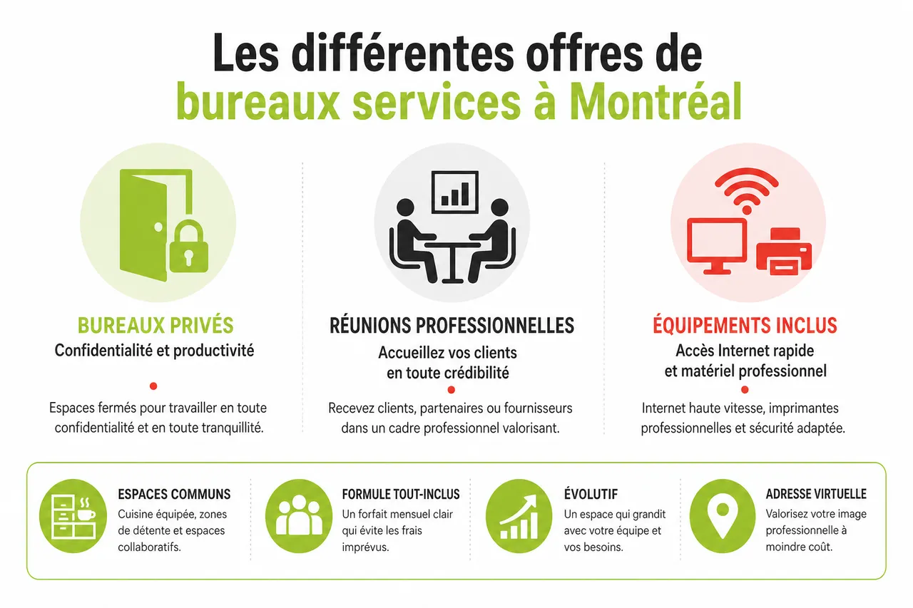 Profiter d’un bureau avec services tout-en-un tout en restant flexible en 2026 , Les différentes offres de bureaux services à Montréal