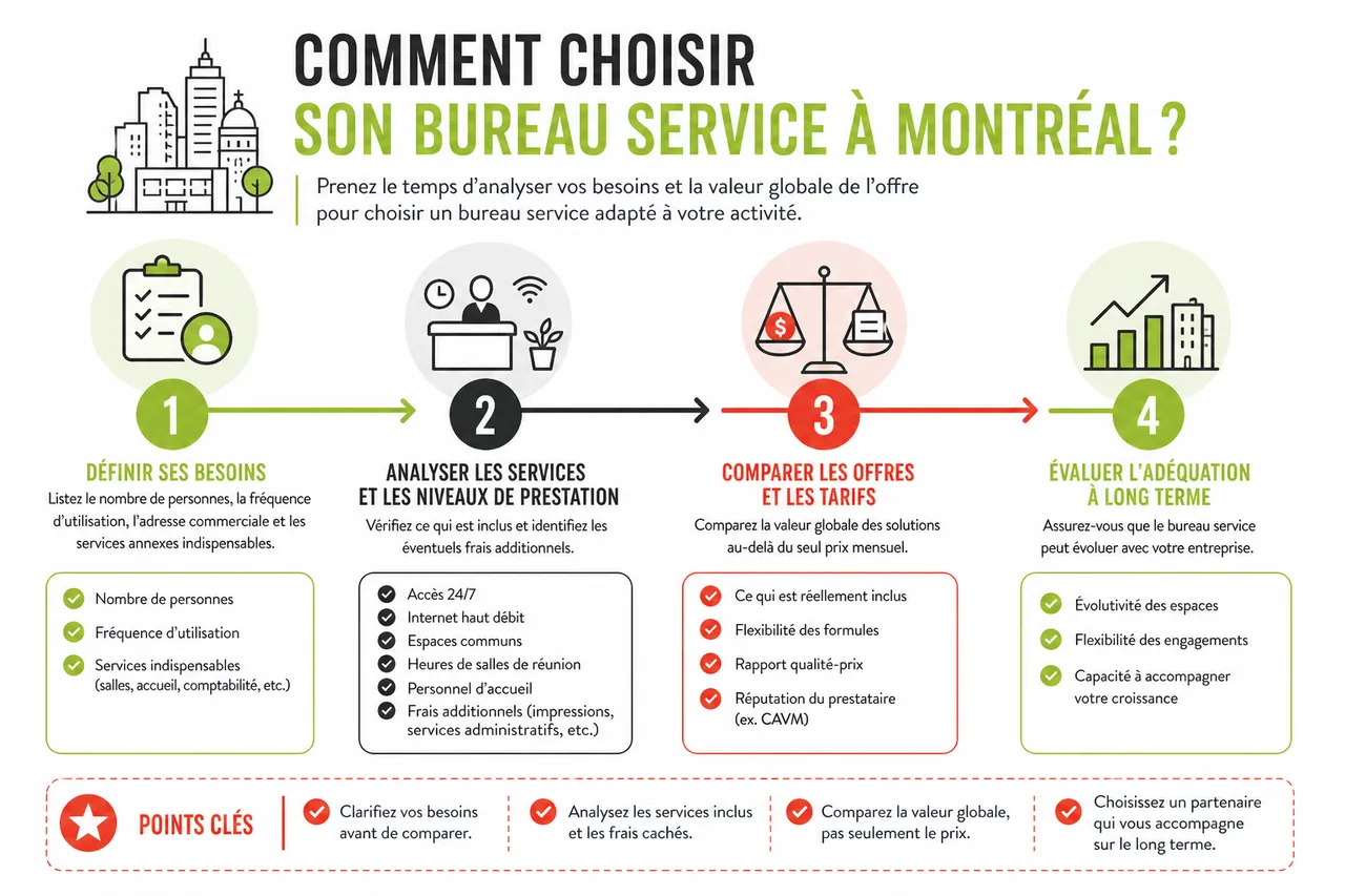 Profiter d’un bureau avec services tout-en-un tout en restant flexible en 2026 , Comment choisir son bureau service à Montréal?