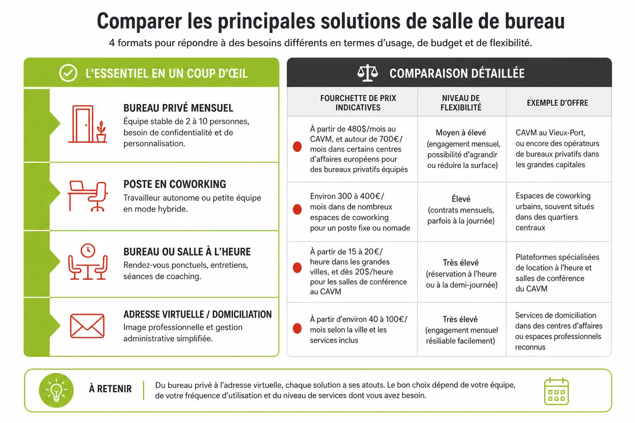 Aménager une salle de bureau efficace pour une petite équipe en 2026 , Comparer les principales solutions de salle de bureau