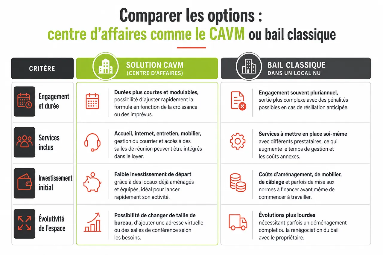 Comment évaluer efficacement des locaux à louer en 7 critères en 2026 , Comparer les options: centre d’affaires comme le CAVM ou bail classique