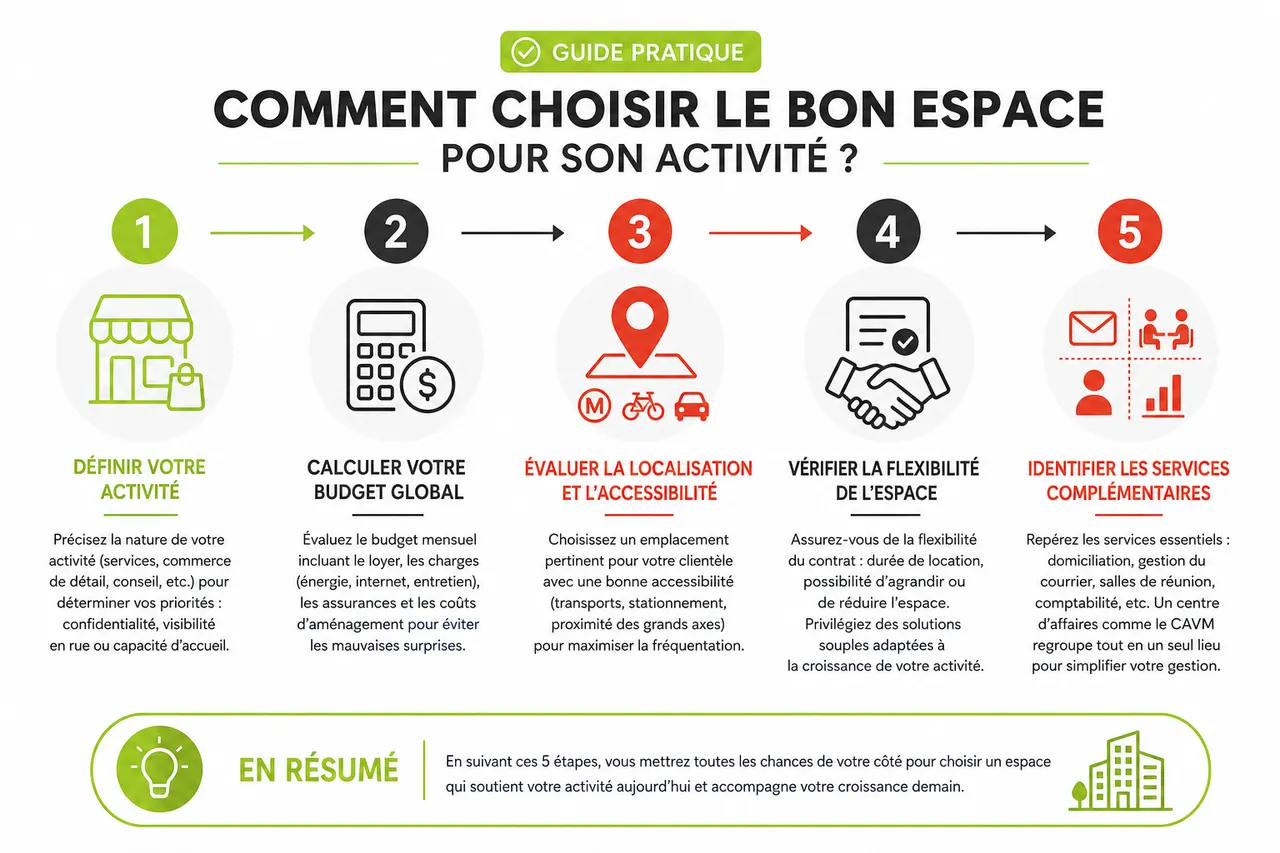 Bureau ou local commercial: comment choisir selon votre activité en 2026 , Guide pratique: comment choisir le bon espace pour son activité?