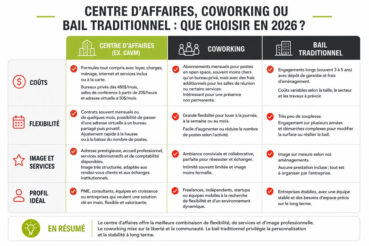Centre d’affaires pour entrepreneurs: fonctionnement, avantages et limites à connaître en 2026 , Centre d’affaires, coworking ou bail traditionnel: que choisir en 2026?