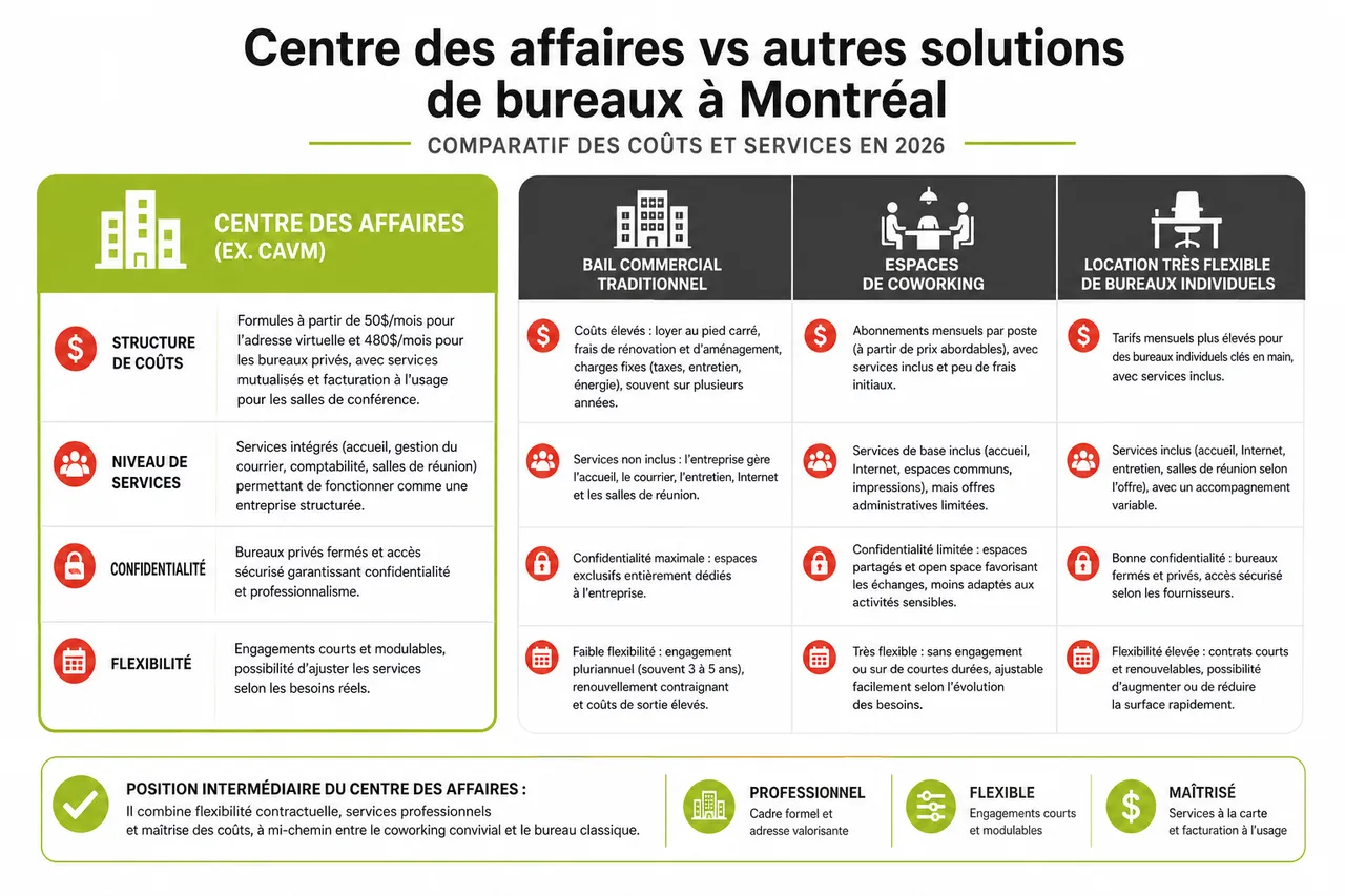 S’installer près d’un centre des affaires à Montréal: opportunité ou surcoût en 2026 , Centre des affaires vs autres solutions de bureaux à Montréal