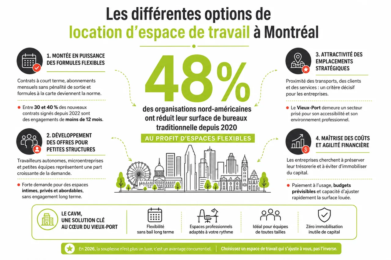 Location d’un espace de travail flexible à Montréal: comment garder de la souplesse en 2026 , Les différentes options de location d’espace de travail à Montréal