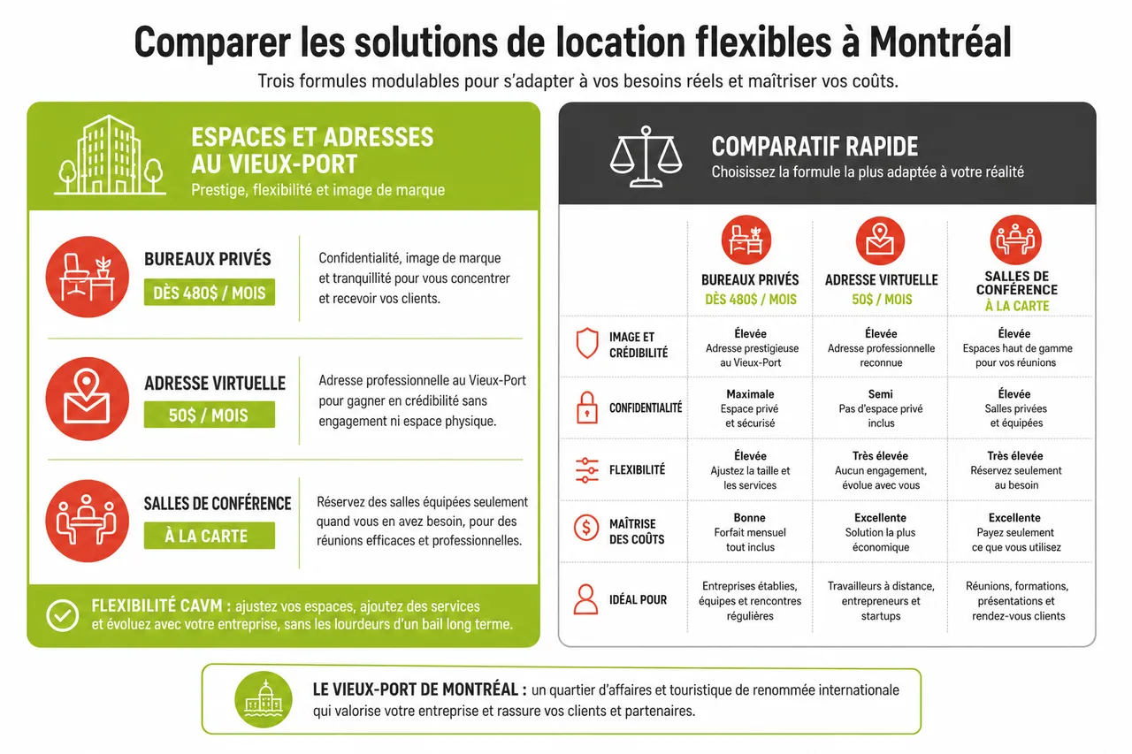 Les erreurs fréquentes lors de la location d’un commerce à Montréal en 2026 , Comparer les solutions de location flexibles à Montréal