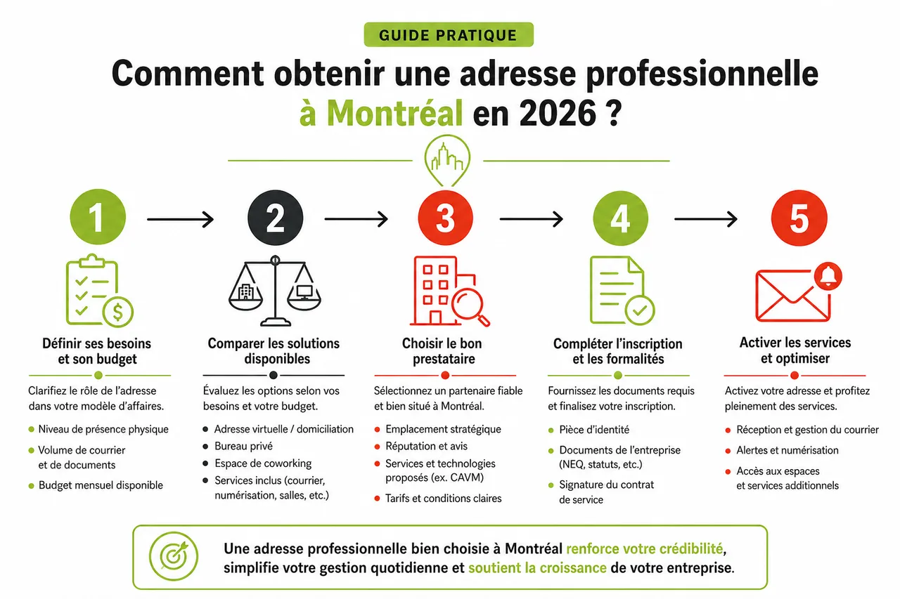 Choisir une adresse professionnelle à Montréal sans se ruiner en 2026 , Guide pratique: comment obtenir une adresse professionnelle à Montréal en 2026?