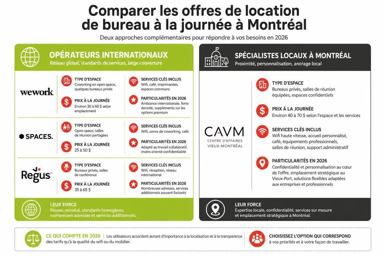 Location de bureau à la journée à Montréal: est-ce intéressant pour vos besoins en 2026? , Comparer les offres de location de bureau à la journée à Montréal