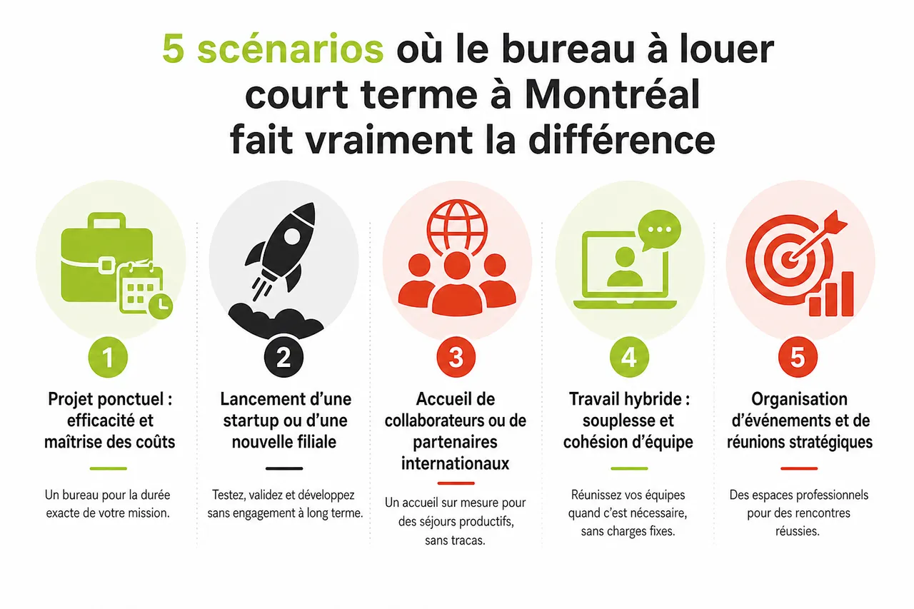 Bureau à court terme à Montréal: 5 scénarios où c’est la meilleure option en 2026 , 5 scénarios où le bureau à louer court terme à Montréal fait vraiment la différence