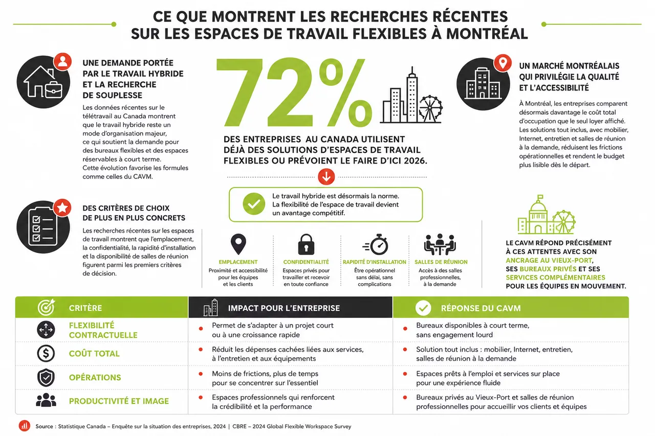 Bureau à court terme à Montréal: 5 scénarios où c’est la meilleure option en 2026 , Ce que montrent les recherches récentes sur les espaces de travail flexibles à Montréal