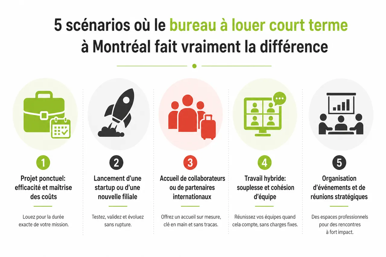 Bureau à court terme à Montréal: 5 scénarios où c’est la meilleure option en 2026 , 5 scénarios où le bureau à louer court terme à Montréal fait vraiment la différence