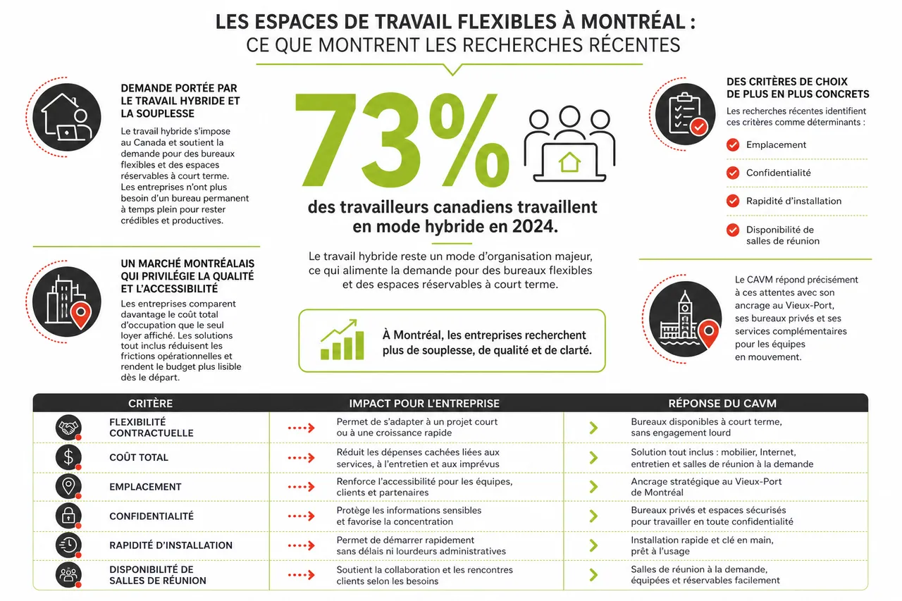 Bureau à court terme à Montréal: 5 scénarios où c’est la meilleure option en 2026 , Ce que montrent les recherches récentes sur les espaces de travail flexibles à Montréal