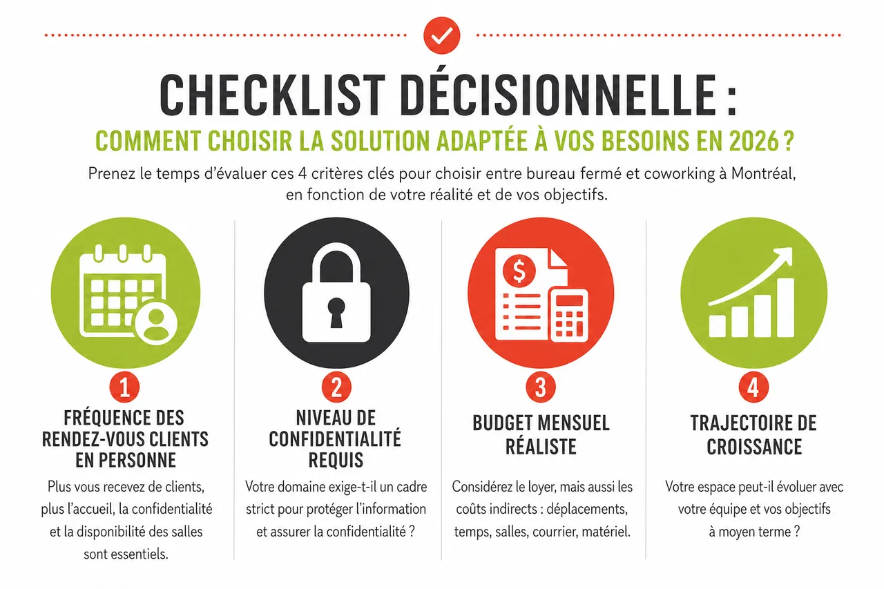 Bureau fermé ou coworking à Montréal: que choisir quand on voit souvent des clients en 2026 , Checklist décisionnelle: comment choisir la solution adaptée à vos besoins en 2026?