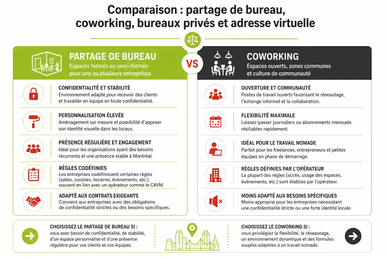 Partage de bureau entre entreprises à Montréal: ce qu’il faut clarifier avant de signer en 2026 , Comparaison: partage de bureau, coworking, bureaux privés et adresse virtuelle
