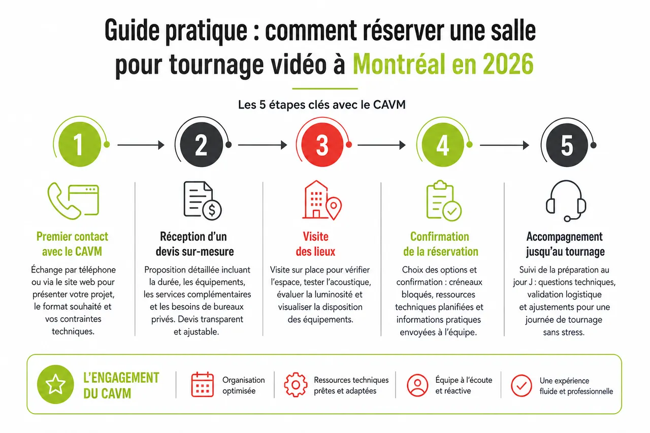 Louer une salle pour tournage vidéo ou webinaire à Montréal: critères essentiels en 2026 , Guide pratique: comment réserver une salle pour tournage vidéo à Montréal en 2026