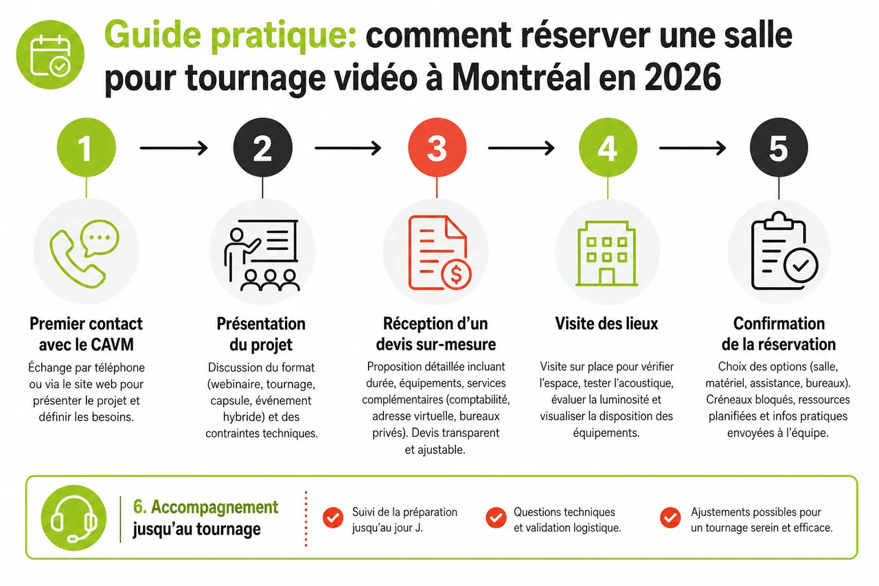 Louer une salle pour tournage vidéo ou webinaire à Montréal: critères essentiels en 2026 , Guide pratique: comment réserver une salle pour tournage vidéo à Montréal en 2026