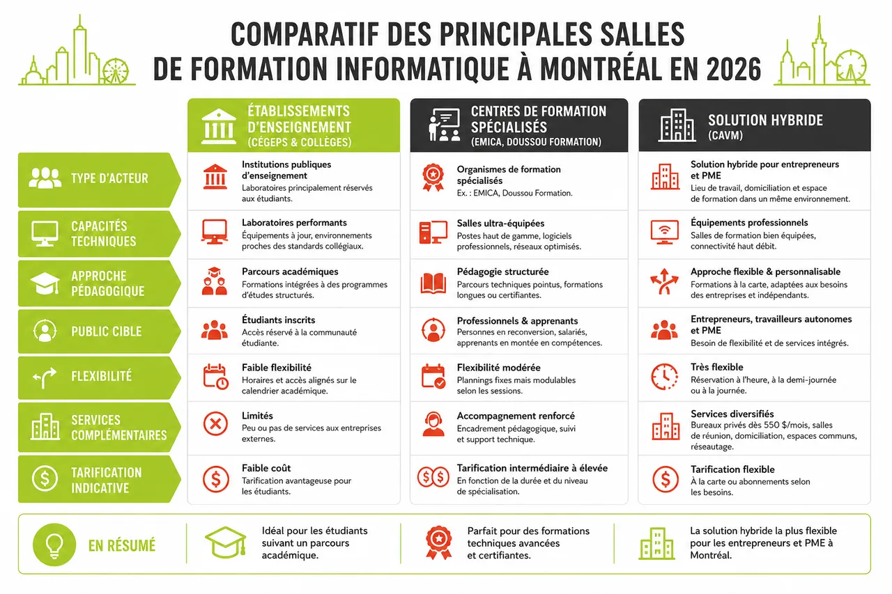 Vérifier les points techniques d’une salle de formation informatique à Montréal en 2026 , Comparatif des principales salles de formation informatique à Montréal en 2026