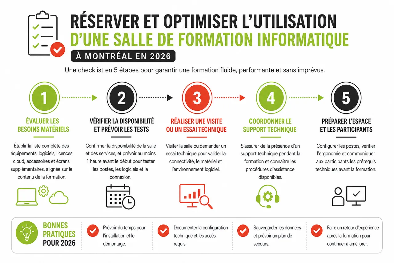 Vérifier les points techniques d’une salle de formation informatique à Montréal en 2026 , Conseils pratiques pour réserver et optimiser l’utilisation d’une salle de formation informatique à Montréal en 2026
