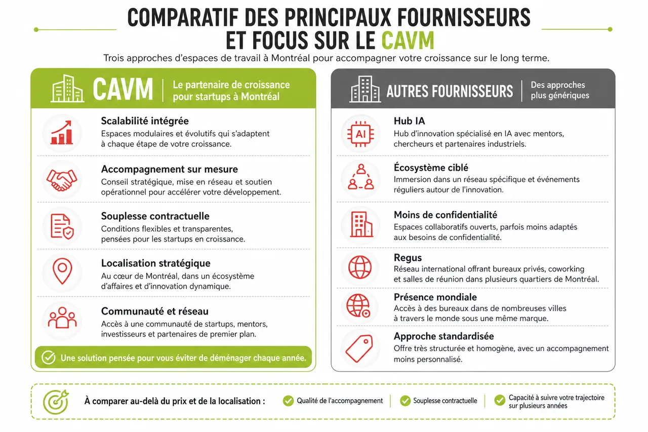 Bureau pour startup en croissance à Montréal: comment éviter de déménager chaque année en 2026 , Comparatif des principaux fournisseurs et focus sur le CAVM