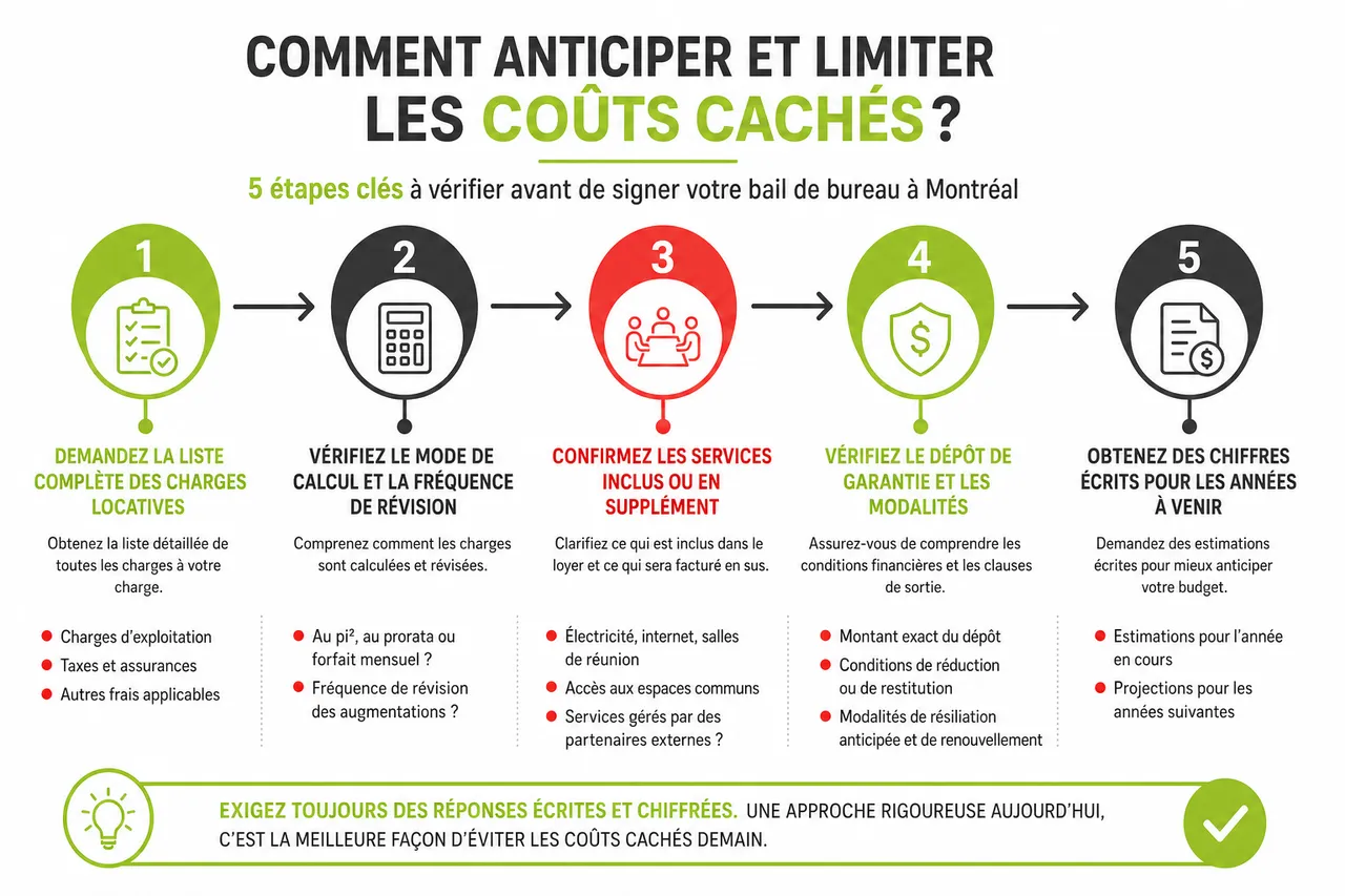 Coûts cachés de la location de bureau à Montréal: comment les repérer en 2026 , Comment anticiper et limiter les coûts cachés? Conseils pratiques et checklist à utiliser avant de signer un bail