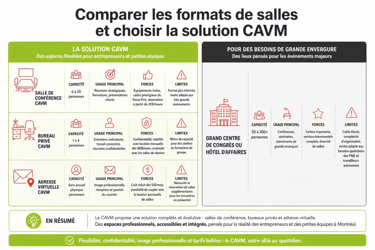 Salles de réunion à Montréal: comment choisir l’espace idéal pour vos rencontres d’affaires? , Comparer les formats de salles et choisir la solution CAVM