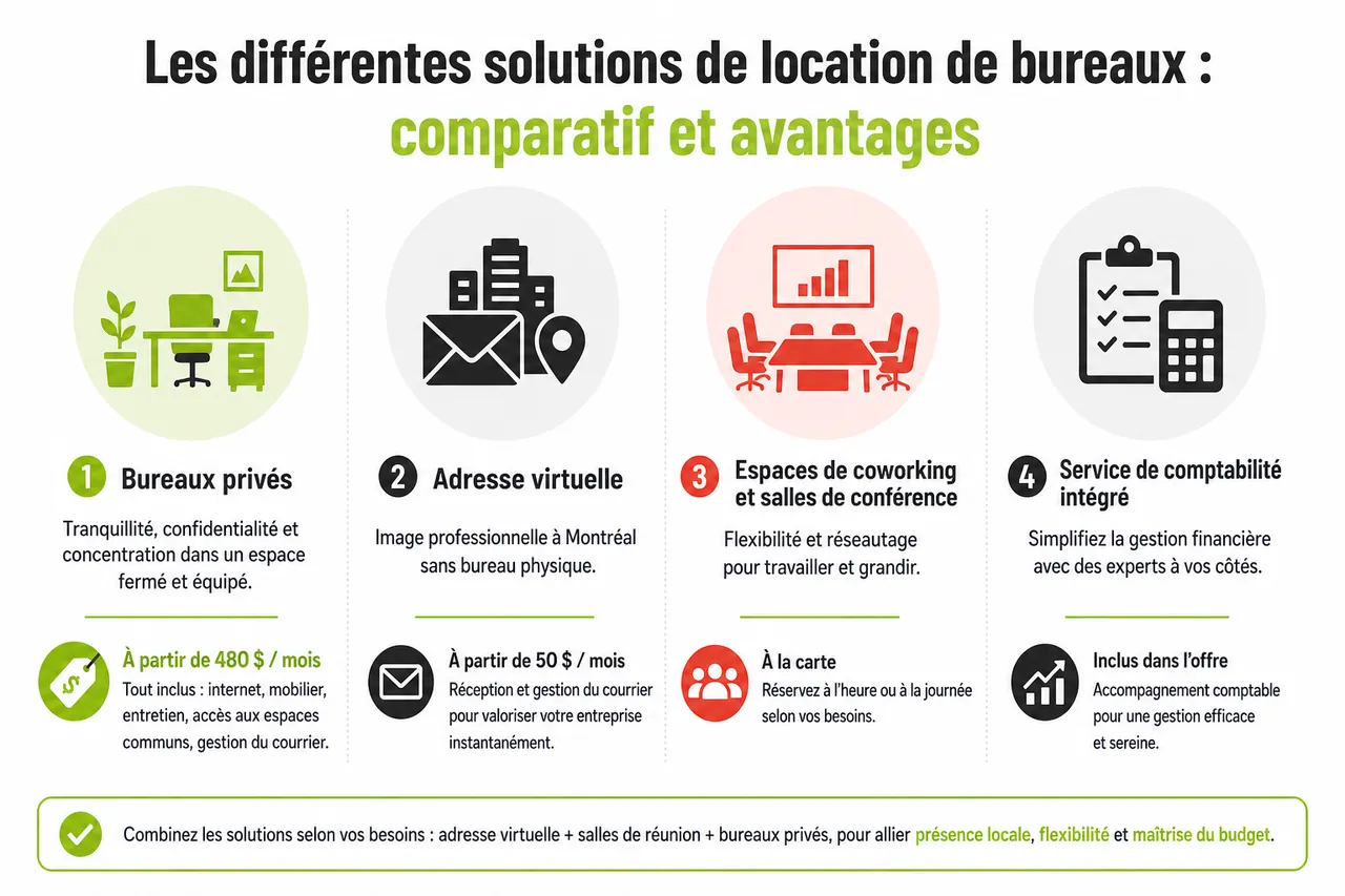 Location de bureau professionnel à Montréal: comment trouver le bon espace sans exploser votre budget? , Les différentes solutions de location de bureaux: comparatif et avantages