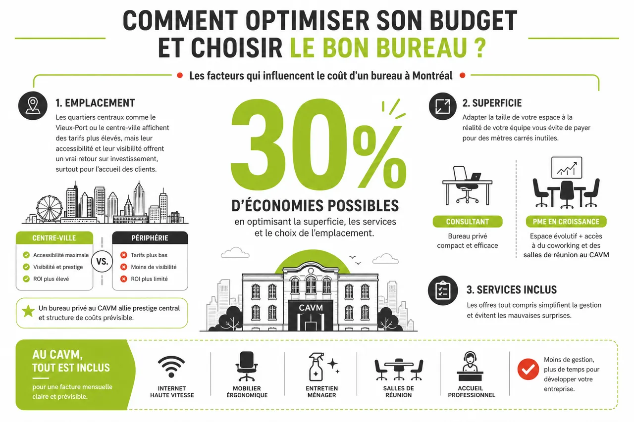 Location de bureau professionnel à Montréal: comment trouver le bon espace sans exploser votre budget? , Comment optimiser son budget et choisir le bon bureau?