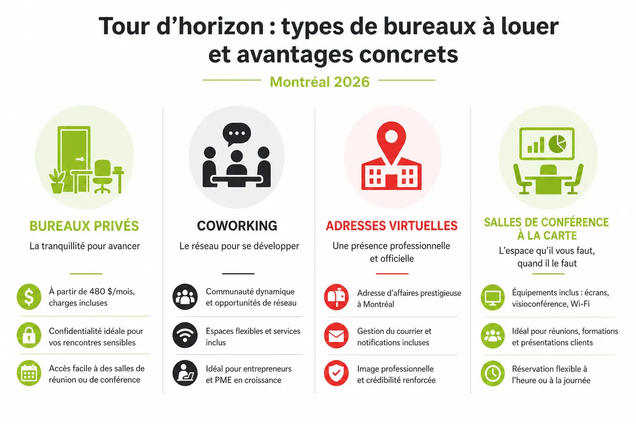Location de bureaux à Montréal en 2026: les options flexibles pour entrepreneurs et PME , Tour d’horizon: types de bureaux à louer et avantages concrets