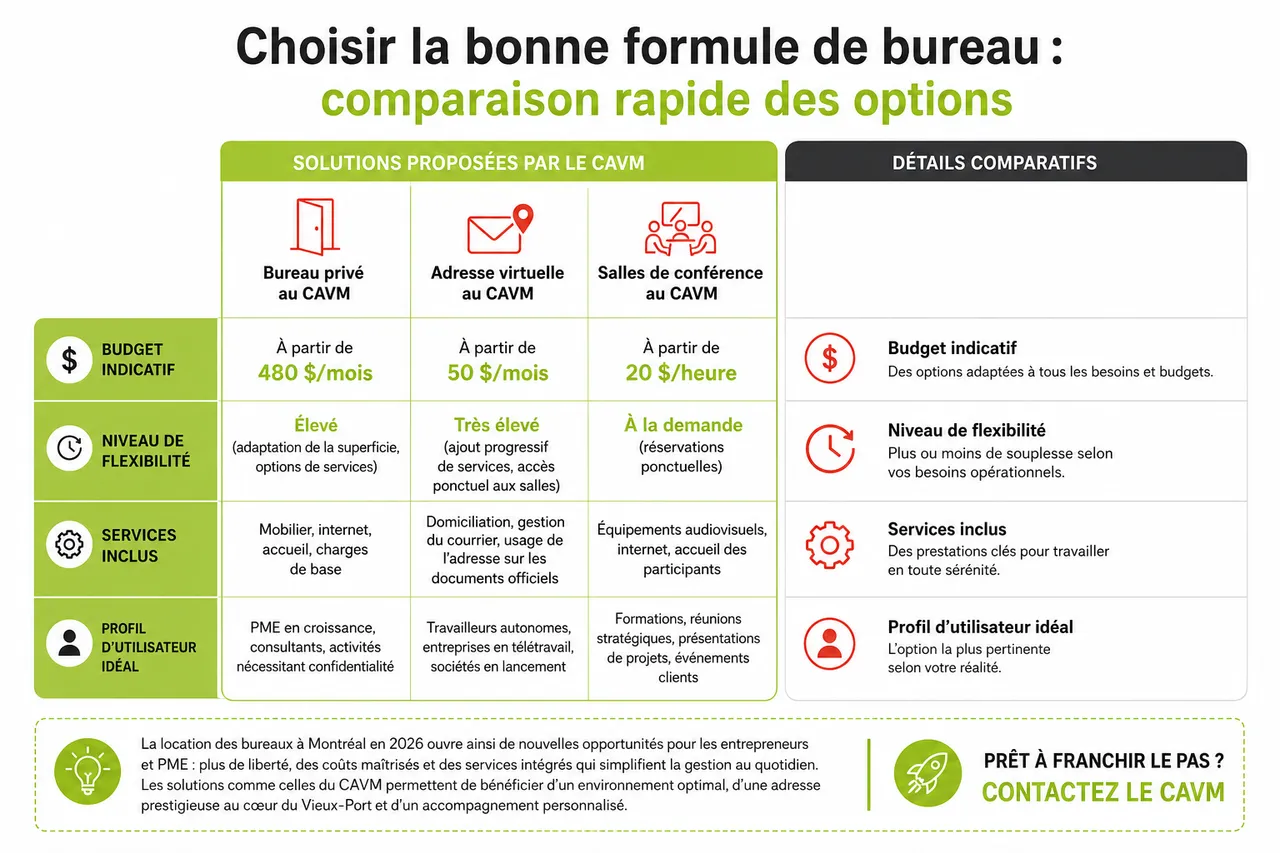 Location de bureaux à Montréal en 2026: les options flexibles pour entrepreneurs et PME , Choisir la bonne formule de bureau: comparaison rapide des options