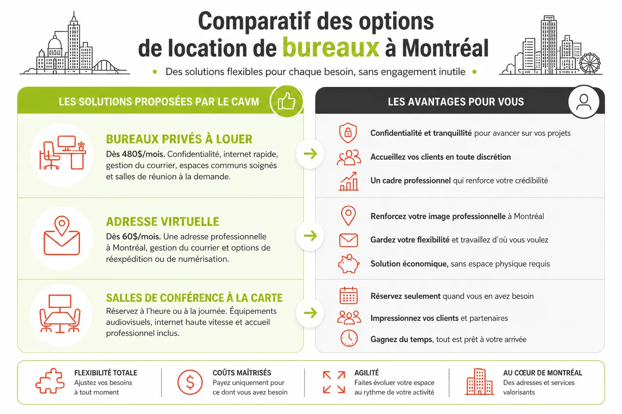 Louer un bureau ou un espace de travail à Montréal: guide pratique pour passer du télétravail à un lieu professionnel , Comparatif des options de location de bureaux à Montréal