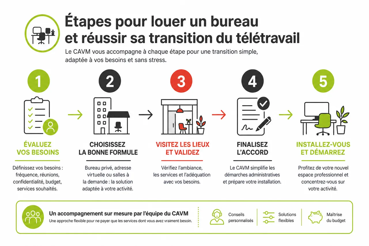 Louer un bureau ou un espace de travail à Montréal: guide pratique pour passer du télétravail à un lieu professionnel , Étapes pour louer un bureau et réussir sa transition du télétravail