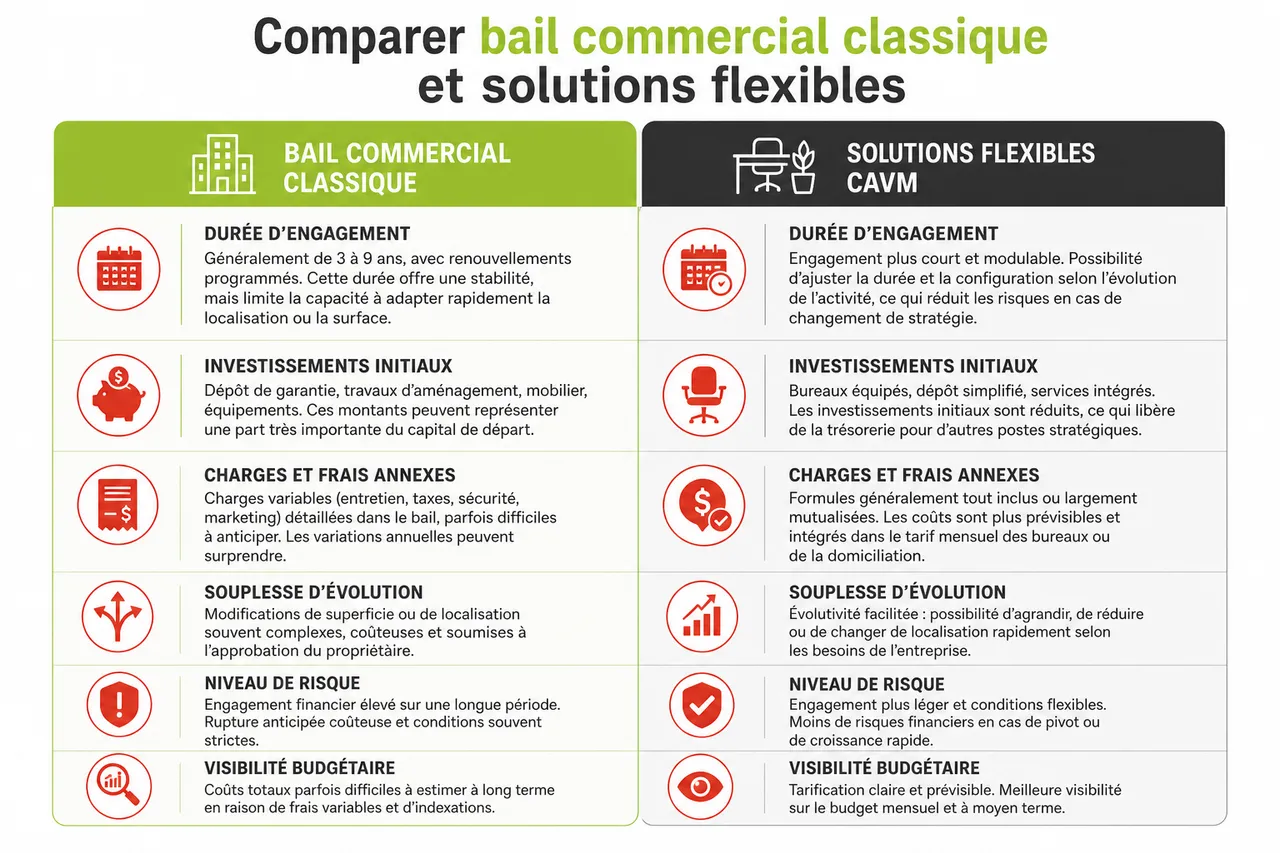 Baux commerciaux à Montréal: les clauses essentielles que les entrepreneurs oublient souvent de vérifier , Comparer bail commercial classique et solutions flexibles