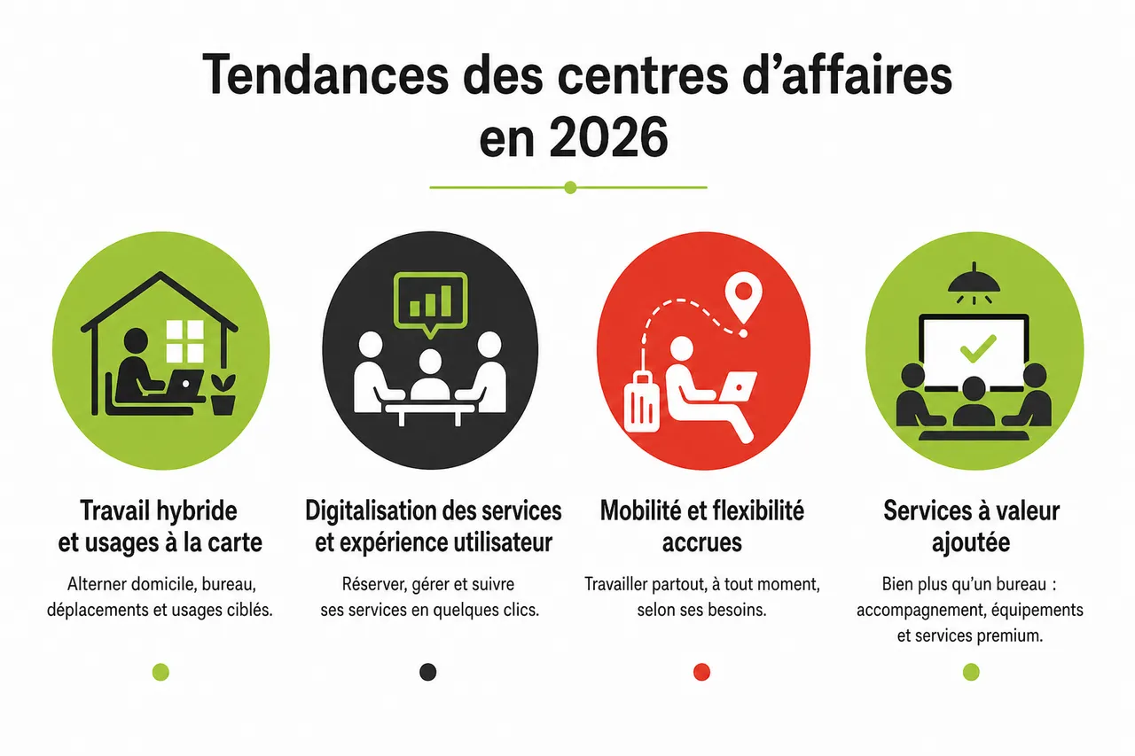 Centres d’affaires à Montréal: pour qui sont-ils vraiment adaptés et quels services offrent-ils? , Nouvelles attentes des utilisateurs et tendances des centres d’affaires en 2026