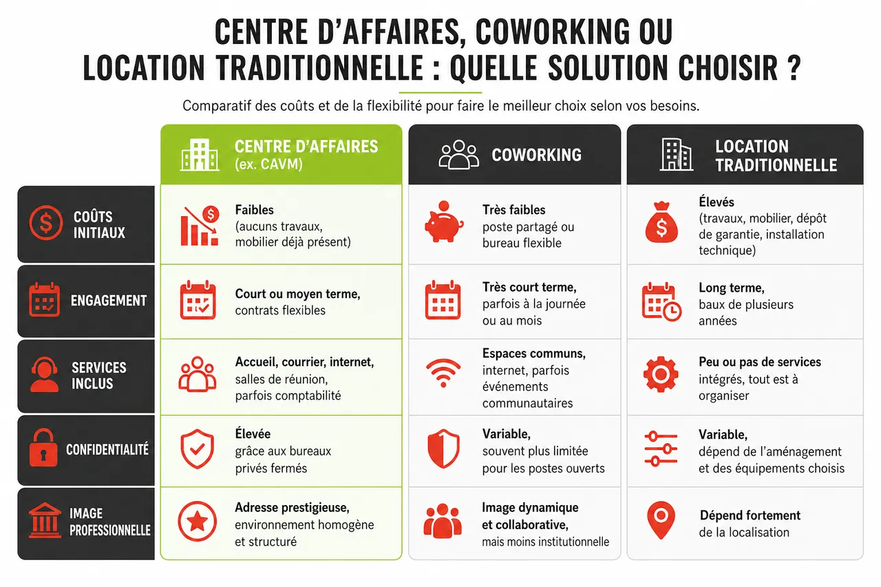 Centres d’affaires à Montréal: pour qui sont-ils vraiment adaptés et quels services offrent-ils? , Centre d’affaires, coworking ou location traditionnelle: quelle solution choisir?