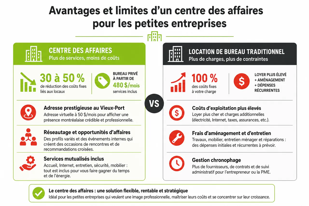 Travailler au cœur du centre des affaires de Montréal, avantages, limites et points de vigilance pour les petites entreprises , Avantages et limites d’un centre des affaires pour les petites entreprises