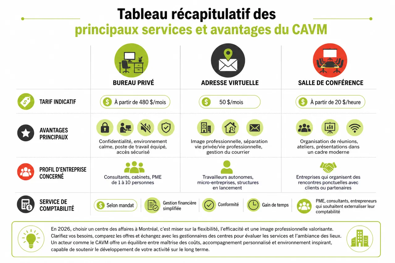 Travailler au cœur du centre des affaires de Montréal, avantages, limites et points de vigilance pour les petites entreprises , Tableau récapitulatif des principaux services et avantages du CAVM