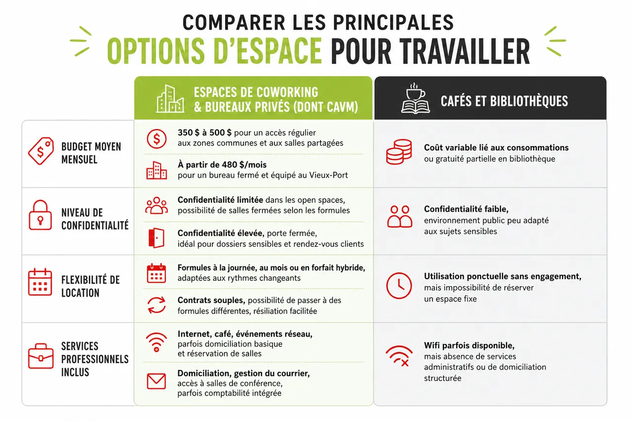Trouver un espace pour travailler à Montréal quand on en a marre de travailler à la maison , Comparer les principales options d’espace pour travailler